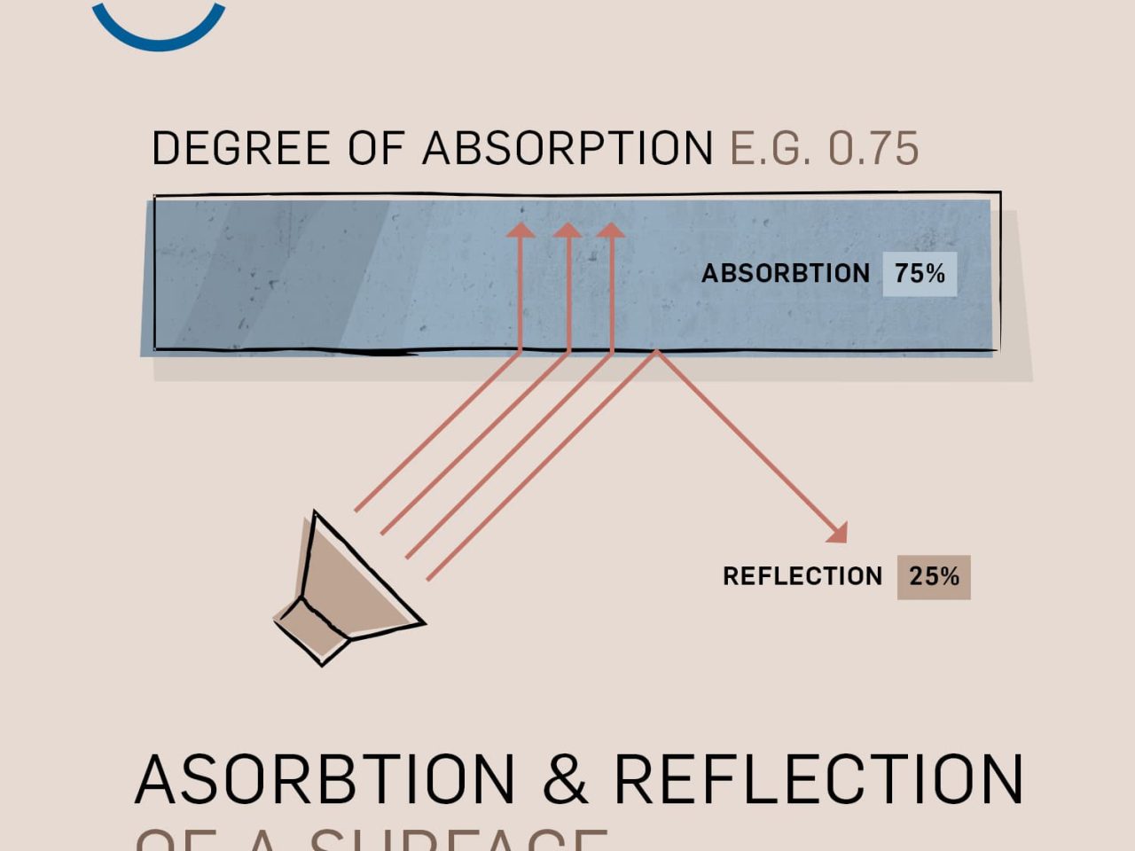 illustration of absorption & reflection of sound on surfaces