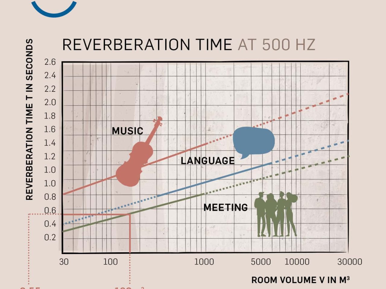 illustration of Reverberation time comparisons