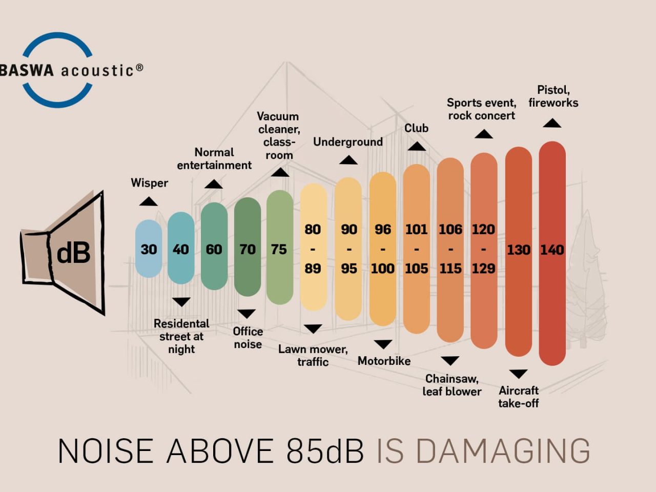 infographic comparing noise levels